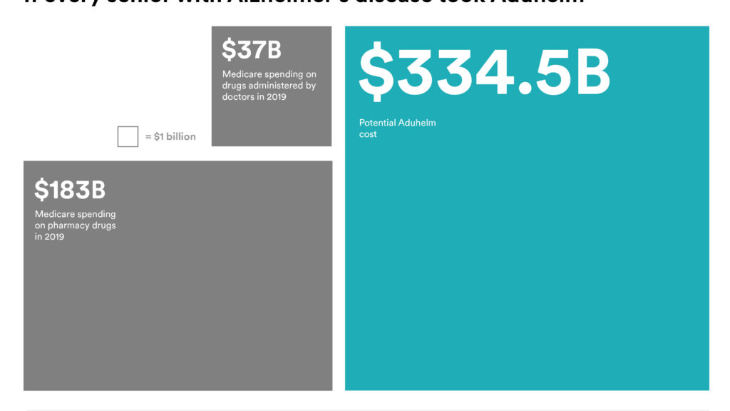 Will Biogen’s new Alzheimer’s drug’s burden on Medicare be big, huge, or catastrophic?